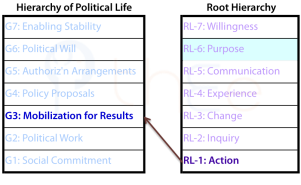 Relationship between the 3rd grouping, mobilization for results, in the hierarchy of political life in a society and Action, 1st  level in the Root Hierarchy.